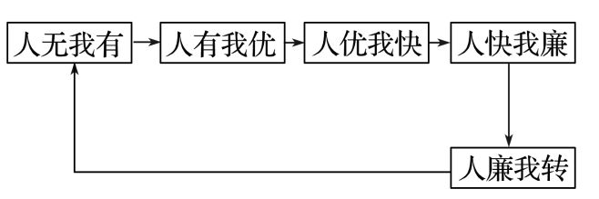 二轮微专题22 市场竞争力冰球突破技巧2025高考地理(图3)