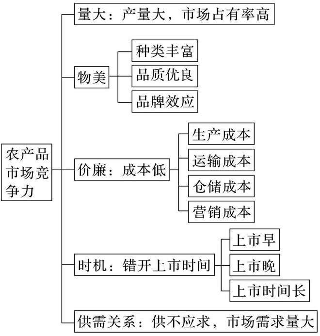 二轮微专题22 市场竞争力冰球突破技巧2